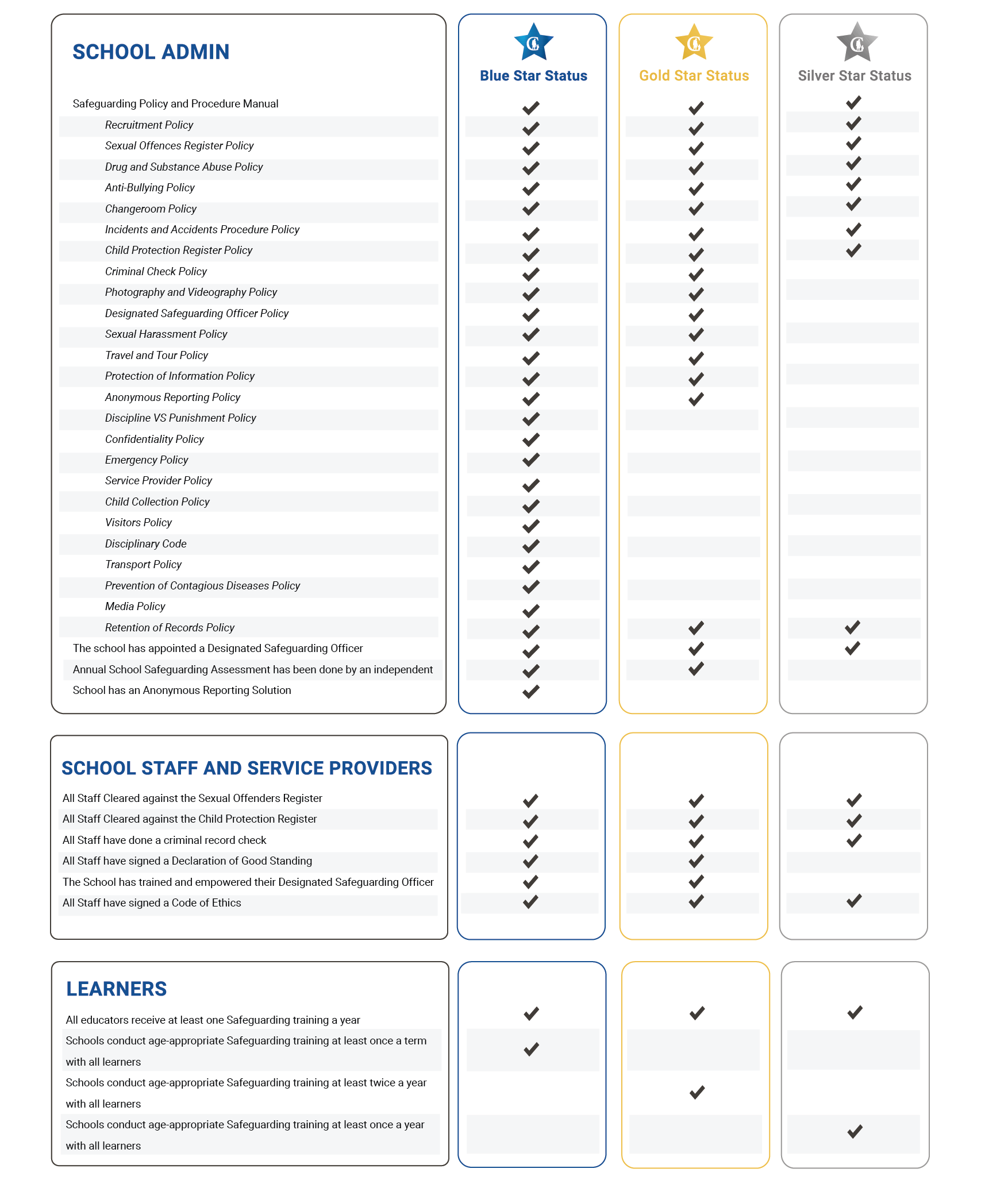 The Guardian Blue Star Status Comparison Table